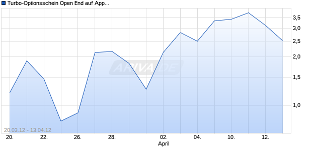 Turbo-Optionsschein Open End auf Apple [Vontobel Financial Products GmbH] Chart