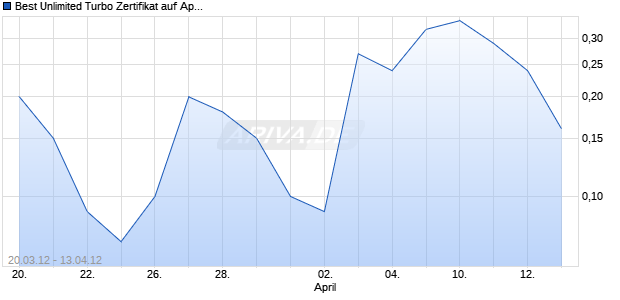 Best Unlimited Turbo Zertifikat auf Apple [Commerzbank AG] Chart
