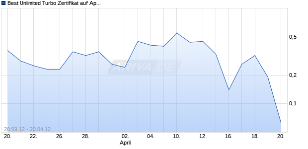 Best Unlimited Turbo Zertifikat auf Apple [Commerzbank AG] Chart