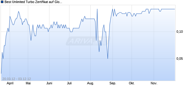 Best Unlimited Turbo Zertifikat auf Global PVQ [Commerzbank AG] Chart
