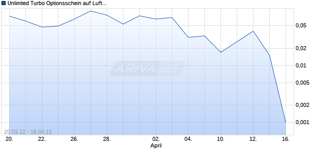 Unlimited Turbo Optionsschein auf Lufthansa [BNP Paribas Emissions- und Handelsges.] Chart