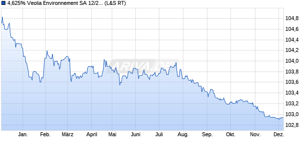 4,625% Veolia Environnement SA 12/27 auf Festzins (WKN A1G2U3, ISIN FR0011224963) Chart