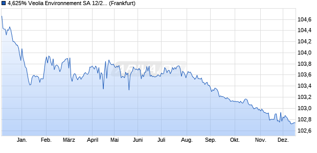 4,625% Veolia Environnement SA 12/27 auf Festzins (WKN A1G2U3, ISIN FR0011224963) Chart