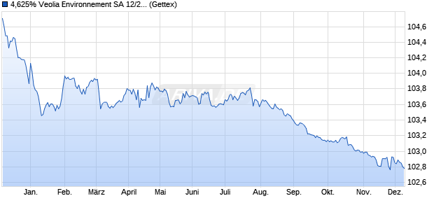 4,625% Veolia Environnement SA 12/27 auf Festzins (WKN A1G2U3, ISIN FR0011224963) Chart