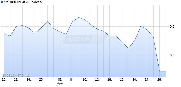 OE Turbo Bear auf BMW St [Citigroup Global Markets Deutschland AG] Chart