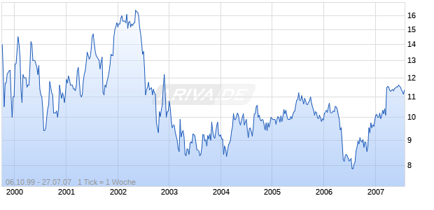 SERVICEMASTER CO.    DL 1 Chart