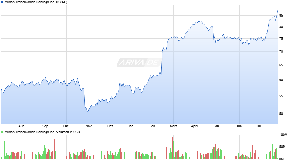 Allison Transmission Holdings Inc. Chart