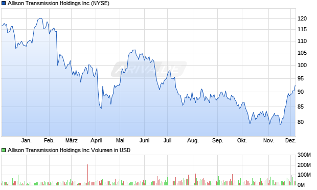 Allison Transmission Aktie Chart