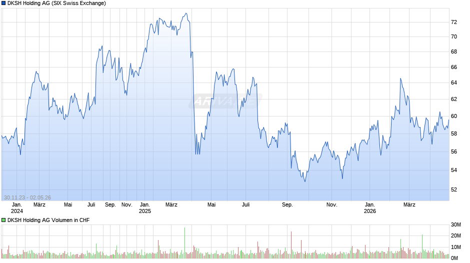 DKSH Holding Chart