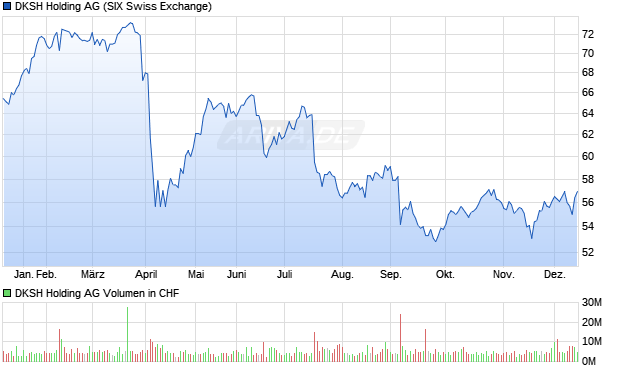 DKSH Holding Aktie Chart