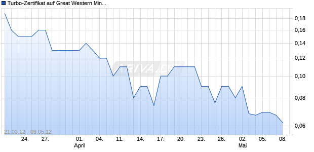 Turbo-Zertifikat auf Great Western Minerals Group [Lang & Schwarz] Chart