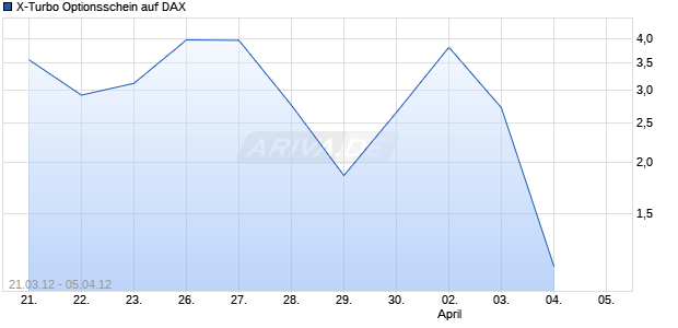 X-Turbo Optionsschein auf DAX [BNP Paribas Emissions- und Handelsges.] Chart