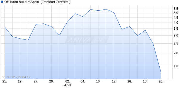 OE Turbo Bull auf Apple [Citigroup Global Markets De. (WKN: CT45J3) Chart
