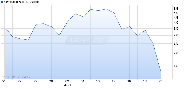 OE Turbo Bull auf Apple [Citigroup Global Markets Deutschland AG] Chart