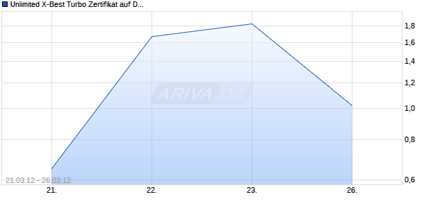 Unlimited X-Best Turbo Zertifikat auf DAX [Commerzbank AG] Chart