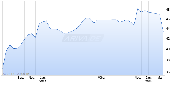 Ziggo Chart