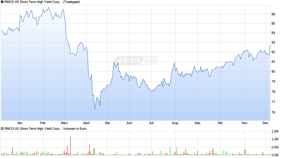PIMCO US Short-Term High Yield Corp. Bd UCITS ETF USD I Chart