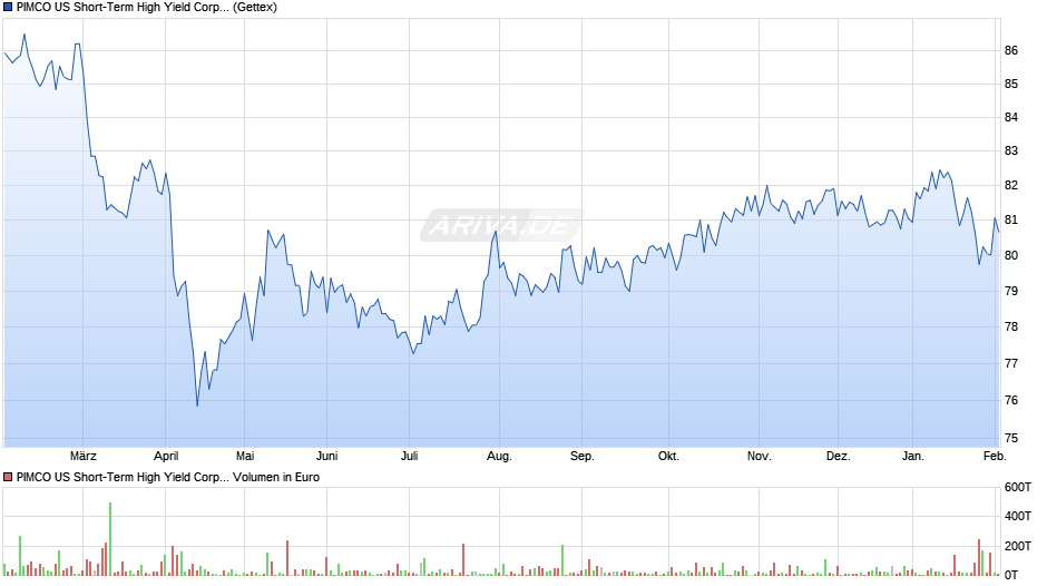 PIMCO US Short-Term High Yield Corp. Bd UCITS ETF USD I Chart