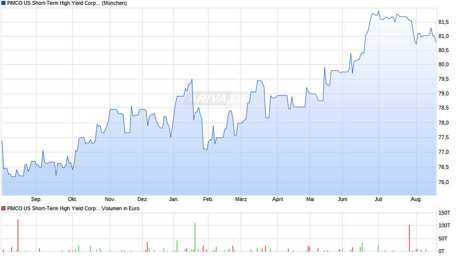 PIMCO US Short-Term High Yield Corp. Bd UCITS ETF USD I Chart