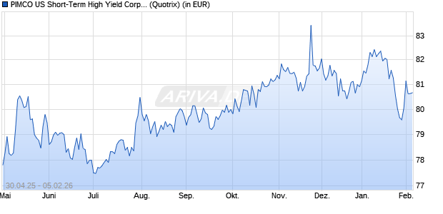 Performance des PIMCO US Short-Term High Yield Corp. Bd UCITS ETF USD I (WKN A1JU1K, ISIN IE00B7N3YW49)