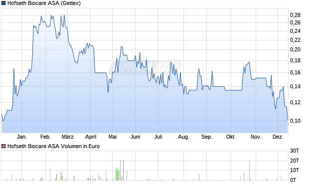 Hofseth Biocare Aktie Chart