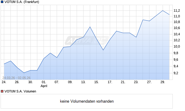 VOTUM Aktie Chart