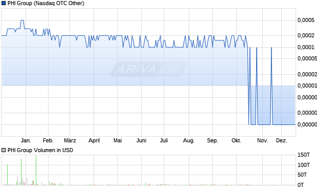 PHI Group Aktie Chart