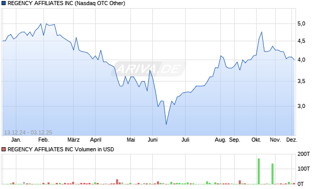 REGENCY AFFILIATES Aktie Chart