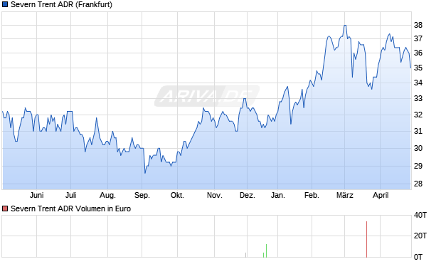 Severn Trent Aktie (ADR) Chart