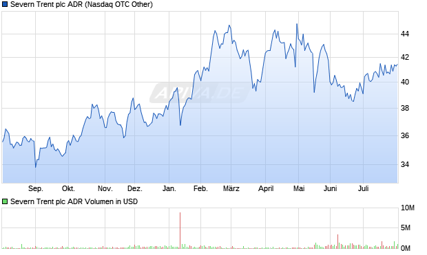 Severn Trent Aktie (ADR) Chart