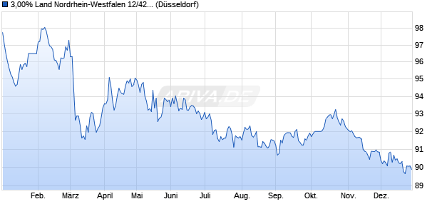 3,00% Land Nordrhein-Westfalen 12/42 auf Festzins (WKN NRW0EH, ISIN DE000NRW0EH3) Chart