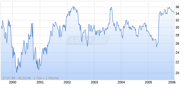 HUDSON UTD BANCORP Chart