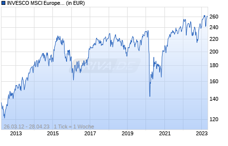 INVESCO MSCI Europe Value EUR Total Return Net Index ETF Chart