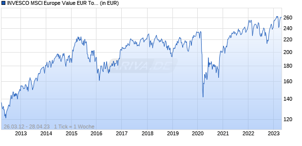 INVESCO MSCI Europe Value EUR Total Return Net Index ETF Chart