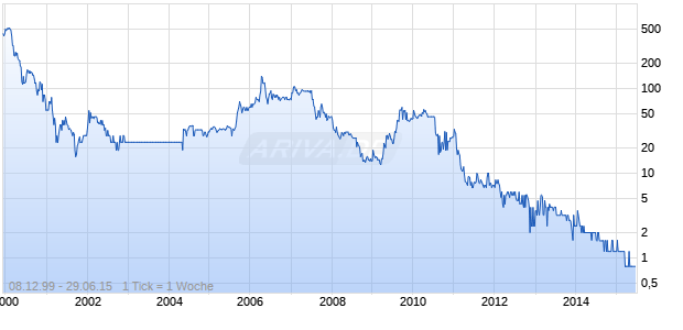 S I2I LTD. Chart