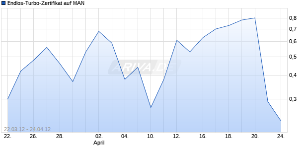 Endlos-Turbo-Zertifikat auf MAN [Lang & Schwarz] Chart