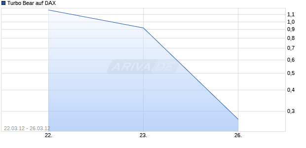 Turbo Bear auf DAX [Citigroup Global Markets Deutschland AG] Chart