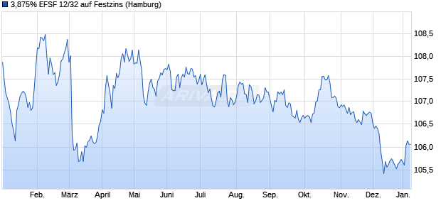 3,875% EFSF 12/32 auf Festzins (WKN A1G0AJ, ISIN EU000A1G0AJ7) Chart