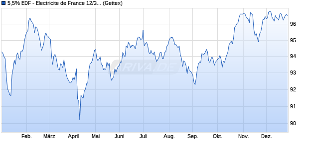 5,5% EDF - Electricite de France 12/37 auf Festzins (WKN A1G2VY, ISIN FR0011225150) Chart