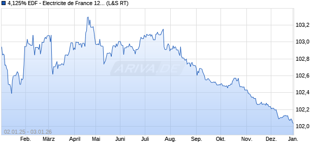 4,125% EDF - Electricite de France 12/27 auf Festzins (WKN A1G2X1, ISIN FR0011225143) Chart