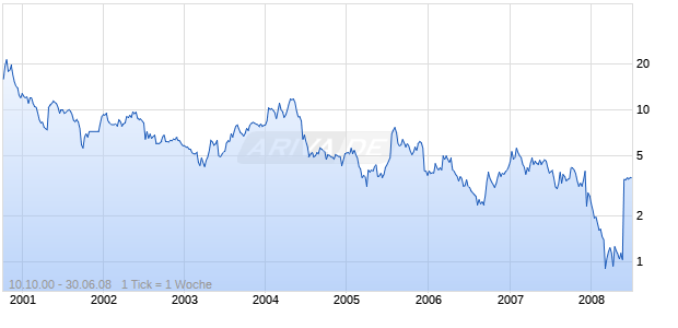 KOSAN BIOSCIENCES INC Chart