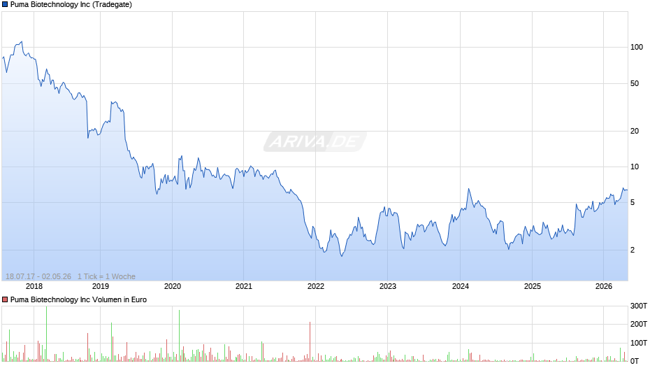 Puma Biotechnology Chart