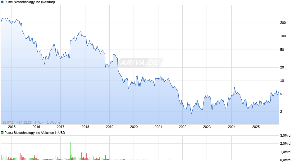Puma Biotechnology Chart
