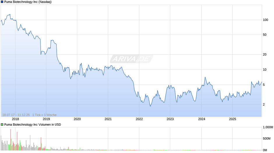 Puma Biotechnology Chart