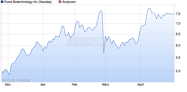 Puma Biotechnology Inc Aktie
