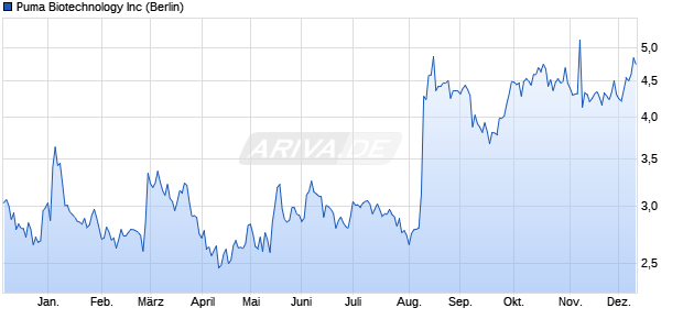 Puma Biotechnology Aktie Chart