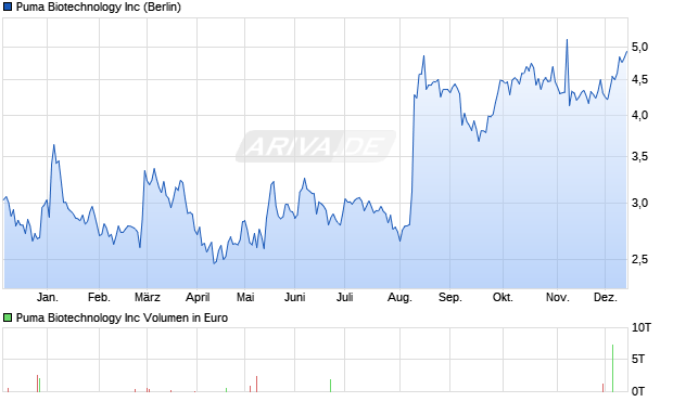 Puma Biotechnology Aktie Chart