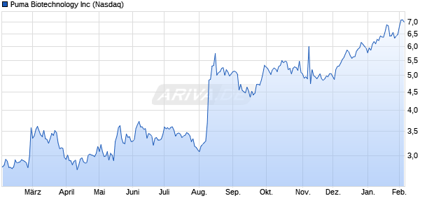 Puma Biotechnology Aktie Chart