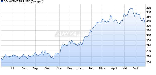 SOLACTIVE MLP USD Chart