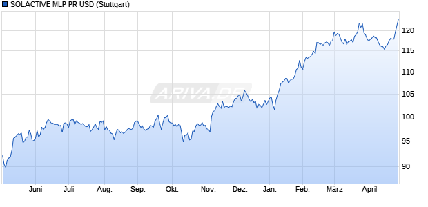 SOLACTIVE MLP PR USD Chart